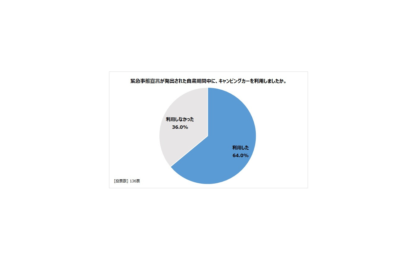 緊急事態宣言が発出された自粛期間中に、キャンピングカーを利用したか