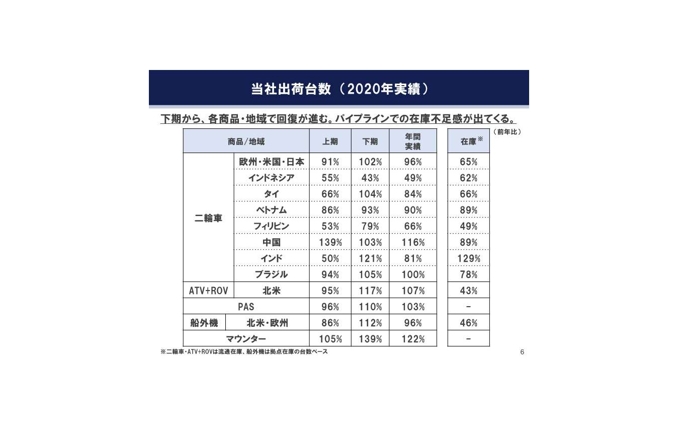 ヤマハ発動機12月期決算