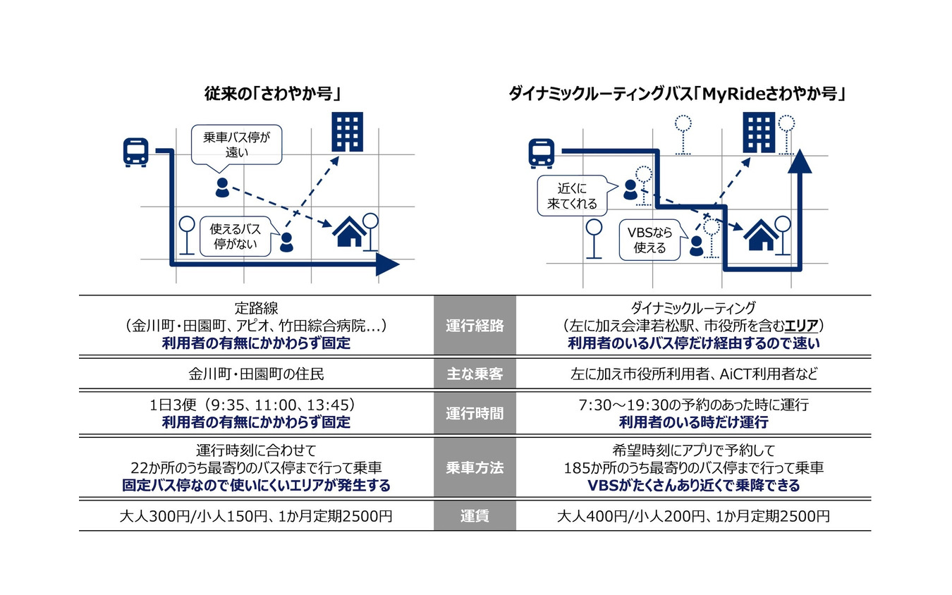 従来の「さわやか号」とダイナミックルーティングバス「MyRideさわやか号」の比較