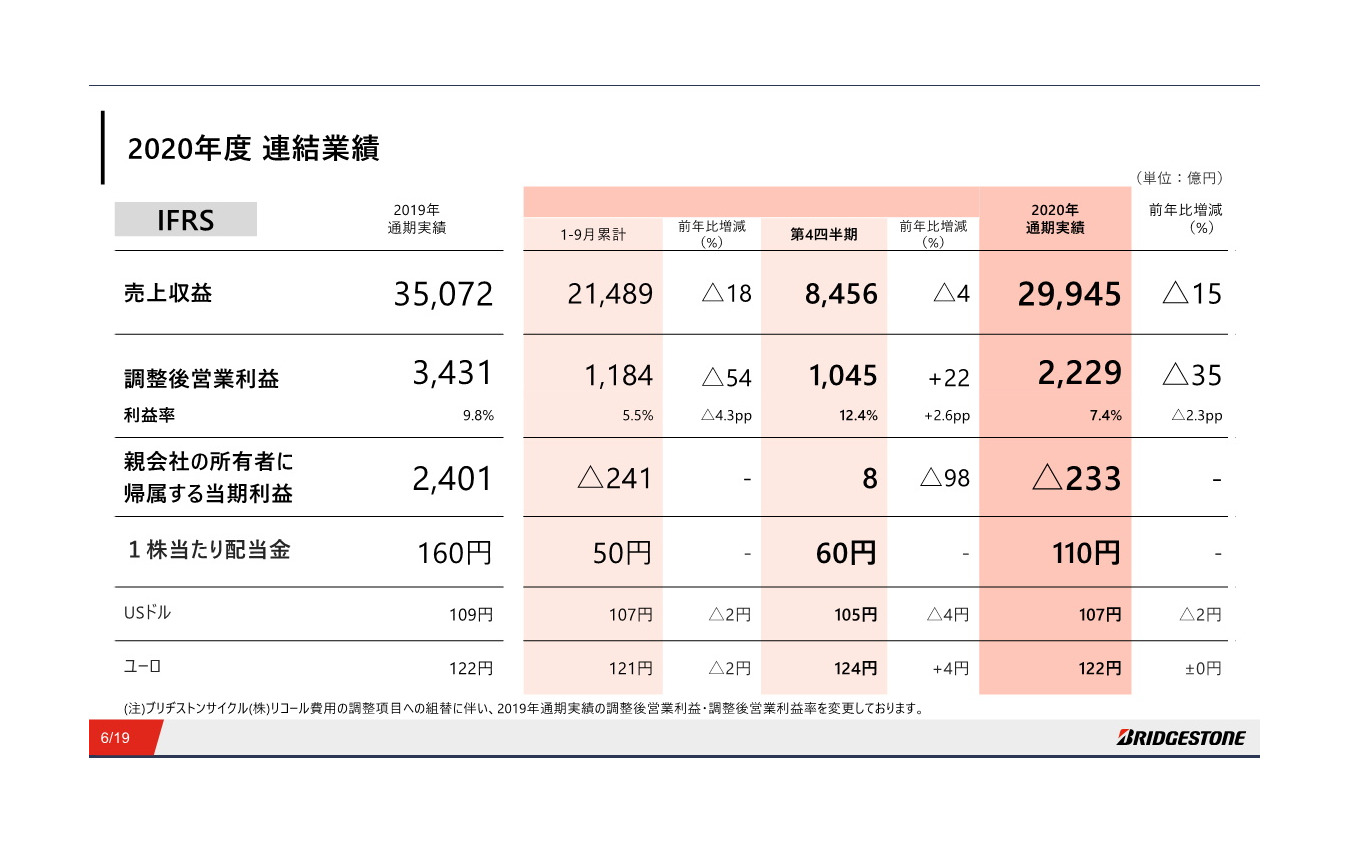 ブリヂストン12月期連結決算