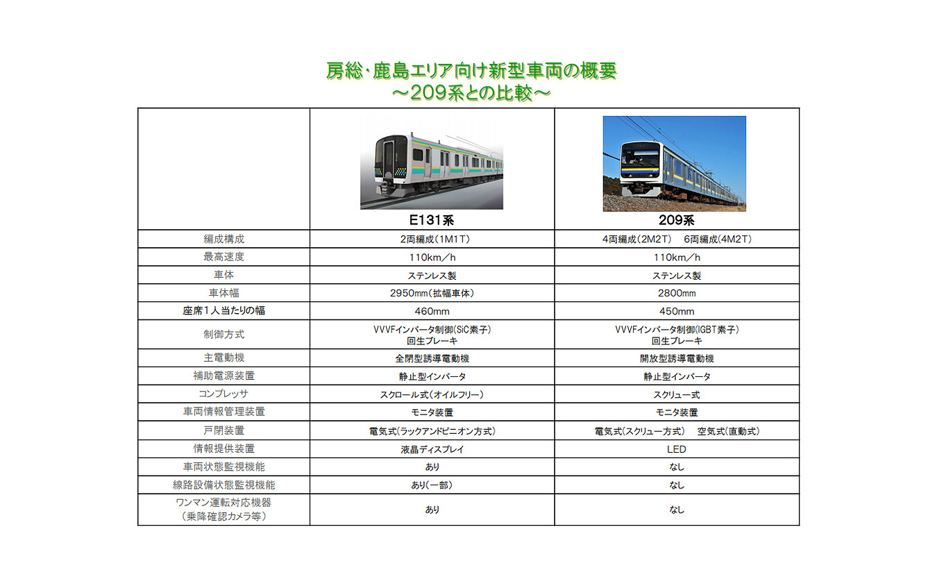 Jr千葉エリアの新型車 E131系 進化と継承 新旧電車が混在するローカル線 レスポンス Response Jp