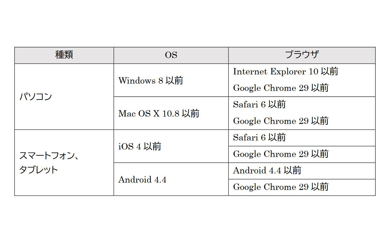 近鉄が示している、セキュリティ強化後に影響を受けるOSとブラウザ。