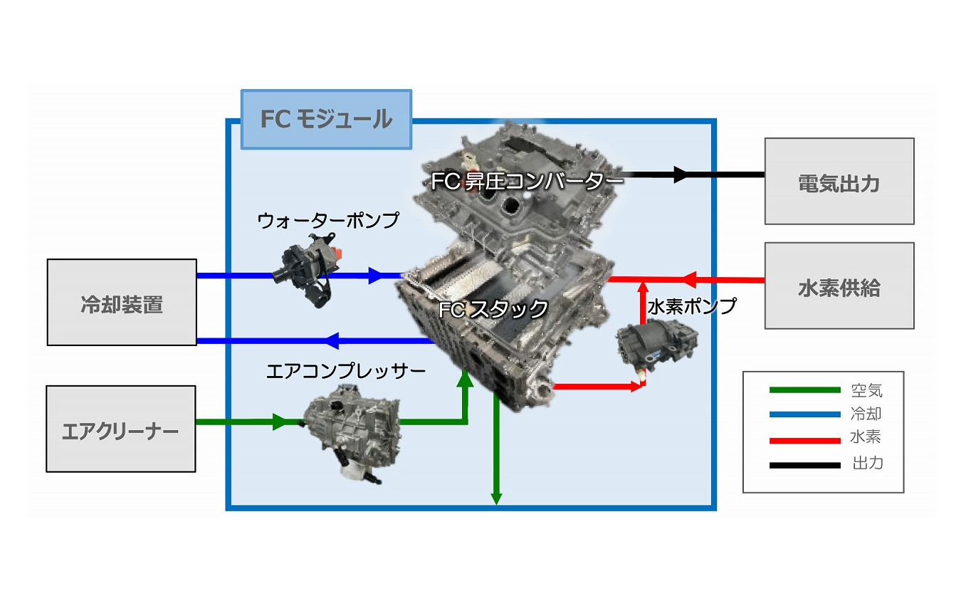 FCモジュールと外部機器との接続例（イメージ）