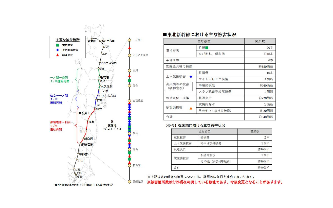 2月26日時点で判明している東北新幹線のおもな被害状況。震源に近い新白河～白石蔵王間に集中している。