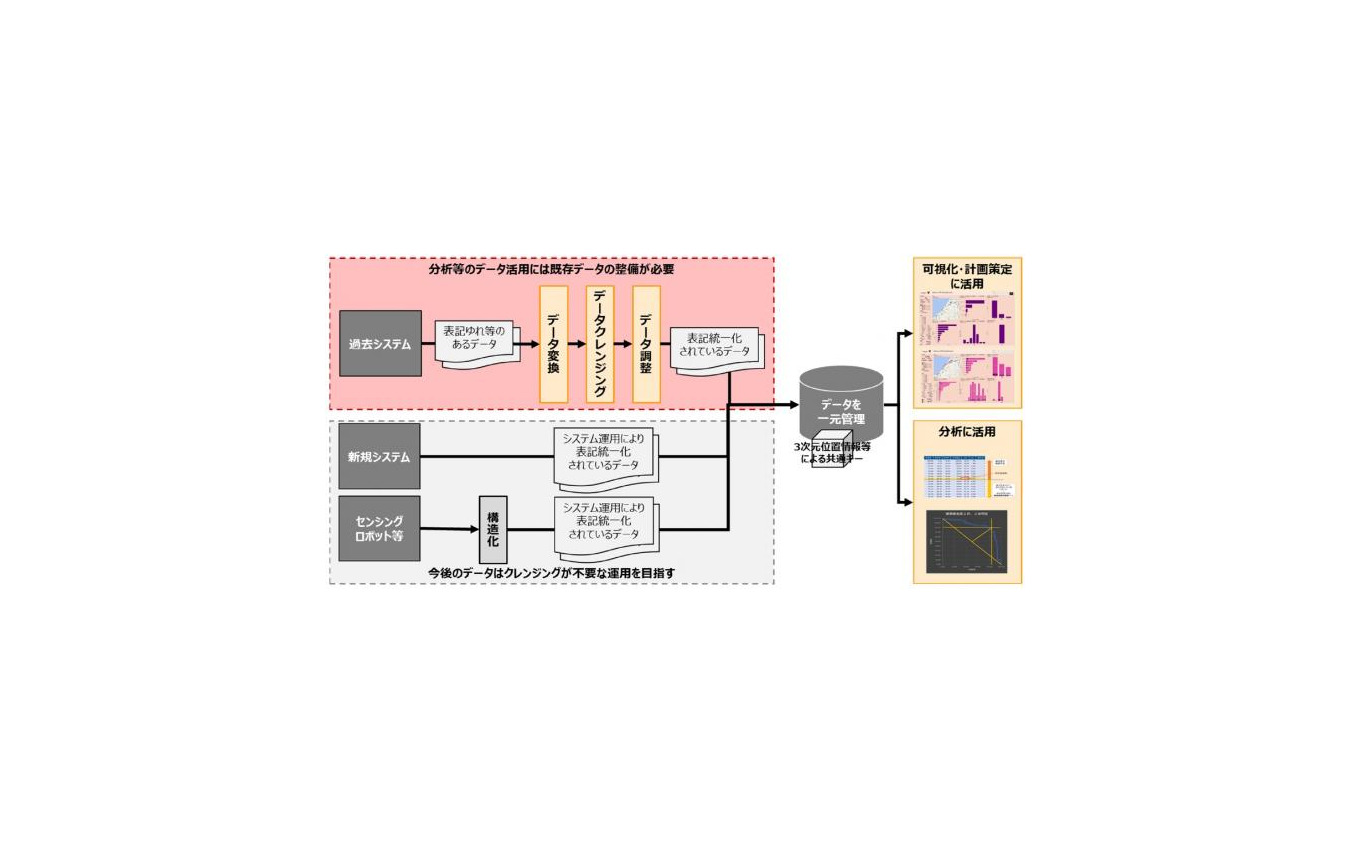 劣化予測や健全度の可視化による補修計画策定を省力化する点検データ活用の全体のイメージ