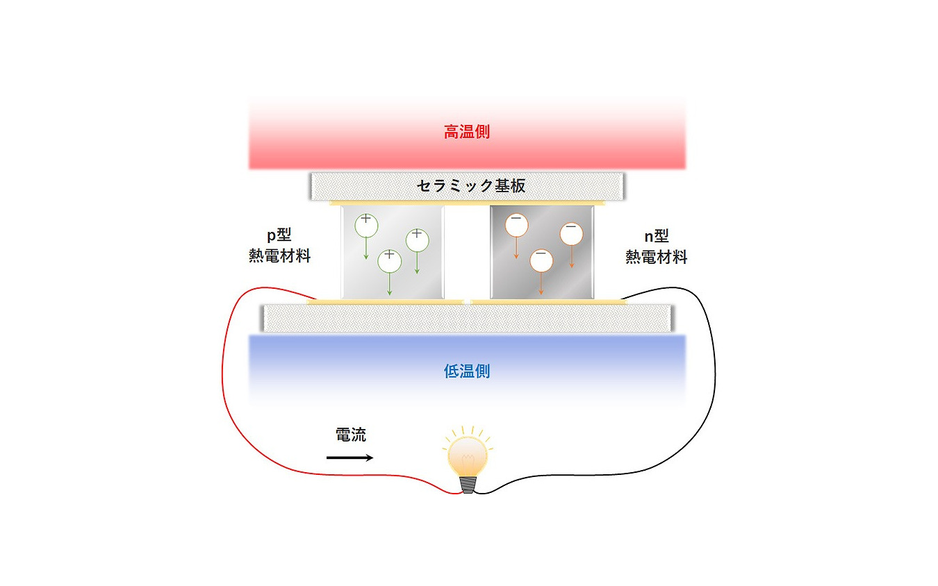 熱電発電モジュールの構造