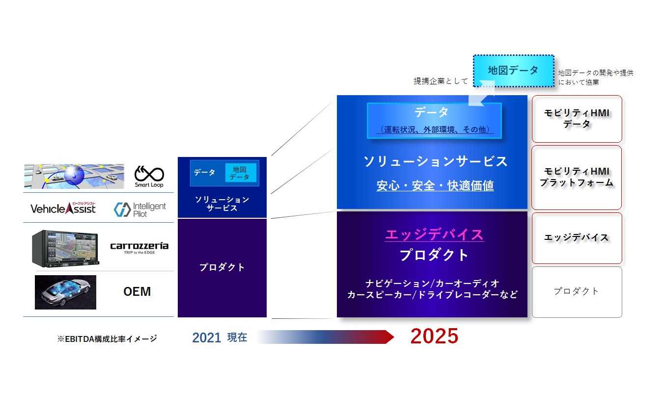 パイオニアが目指すソリューションサービス企業への変革