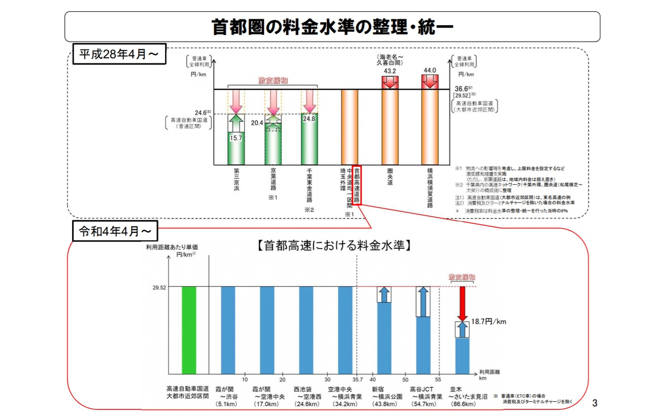 首都圏の新たな高速道路料金に関する具体方針（案）について