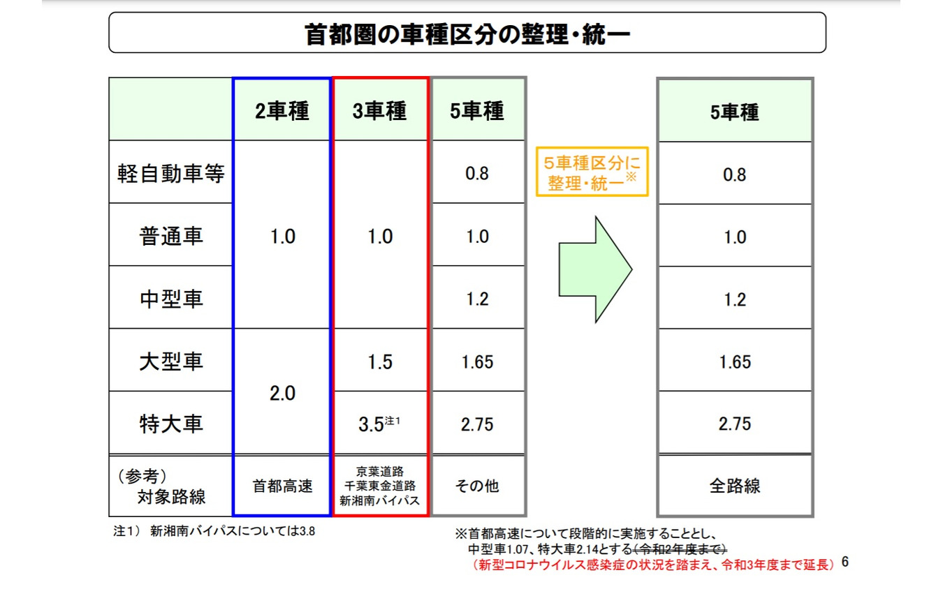 首都圏の新たな高速道路料金に関する具体方針（案）について