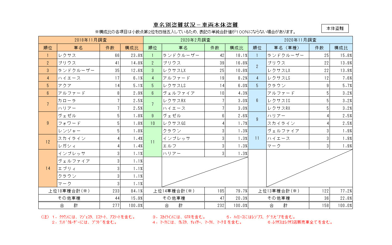 車名別盗難状況