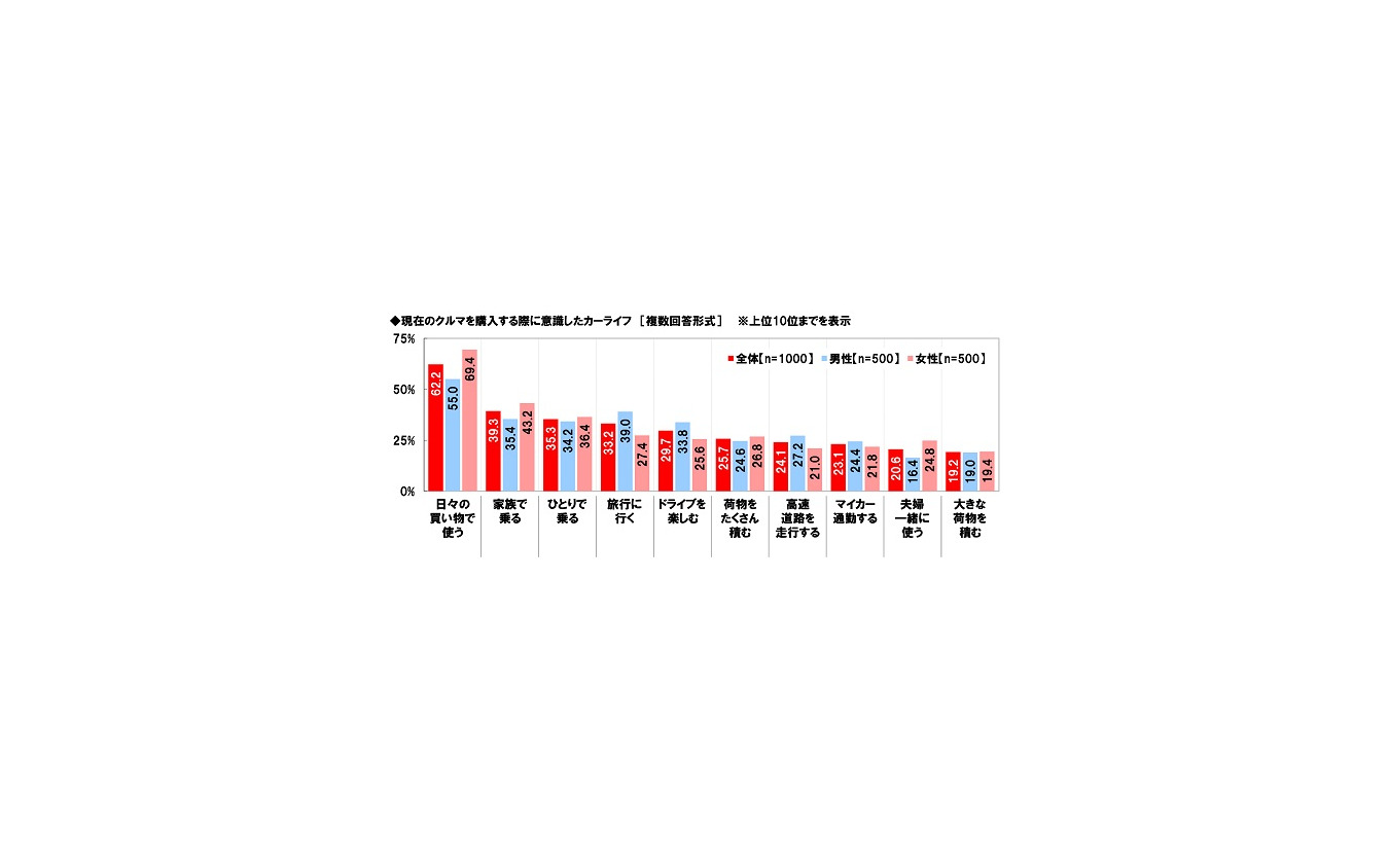 次回購入は 軽自動車 ここ1年でユーザー評価が上昇 ホンダアクセス調べ レスポンス Response Jp 次回購入は 軽自動車 ここ1年でユーザー評価が上昇 ホンダアクセス調べ レスポンス Response Jp