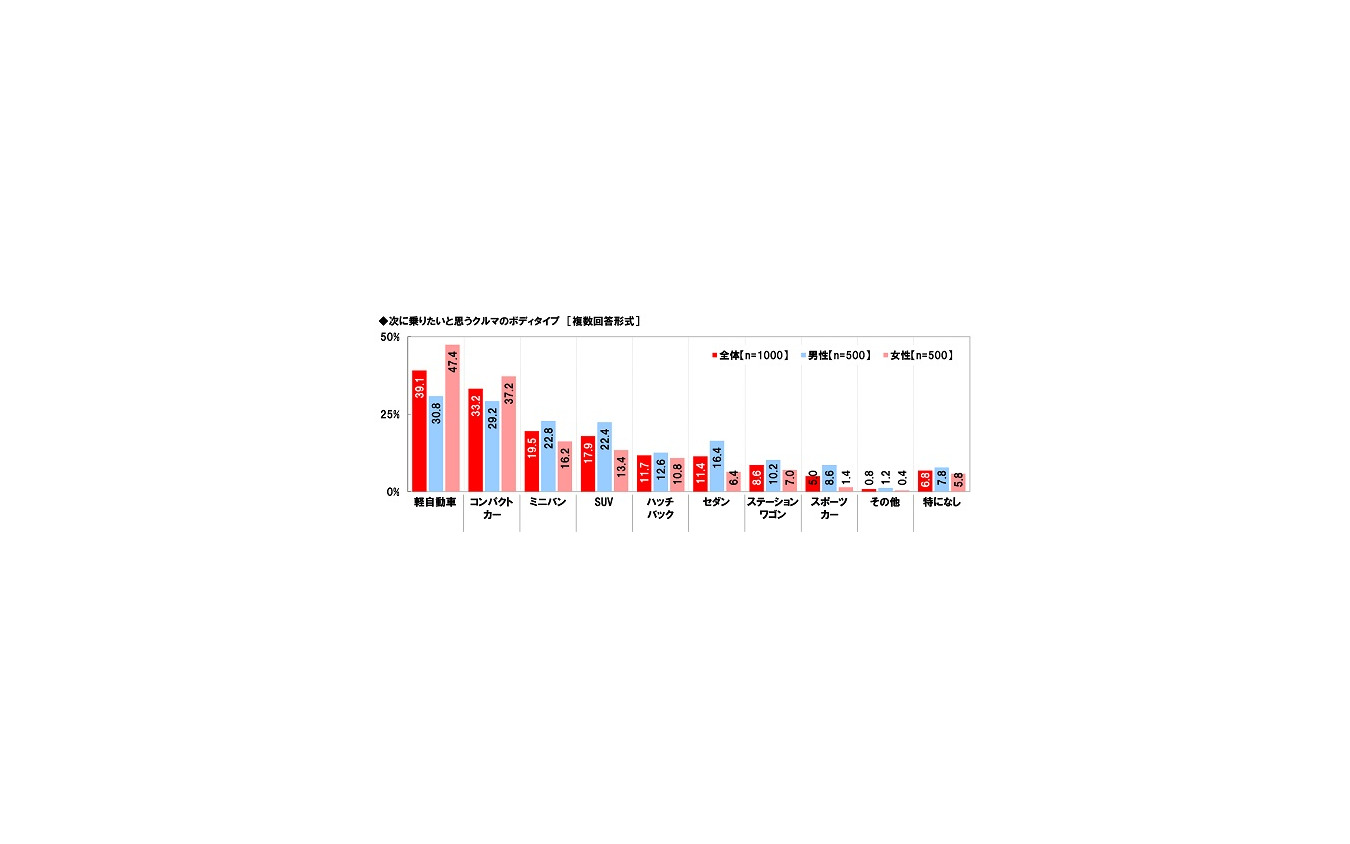 次に乗りたいと思うクルマのボディタイプ