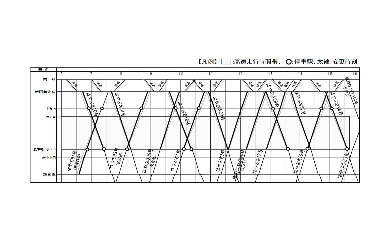 今回の北海道新幹線高速走行ダイヤ。始発から奥津軽いまべつ15時34分着『はやぶさ34号』までの列車で実施される。なお、『はやて93号』『はやぶさ1・19号』は、木古内駅の発時刻を繰り上げる。また『はやて91号』は、新青森発から3分繰り下げることで、木古内の着発時刻を変更しない。