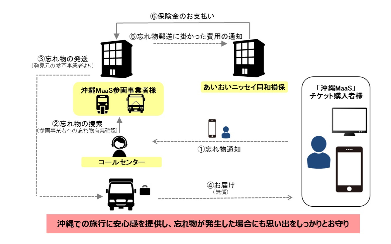 忘れ物捜索・お届けサービスの提供イメージ