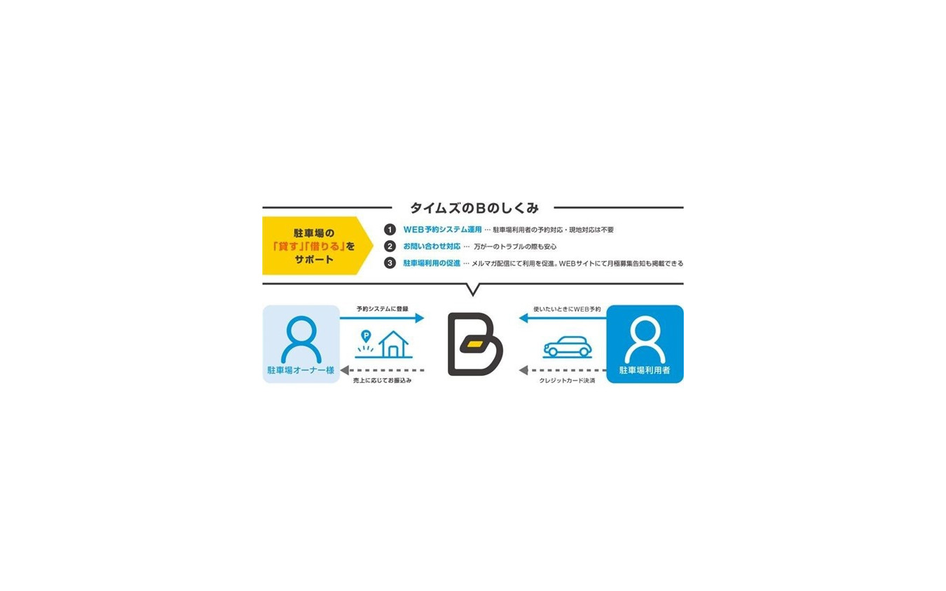 予約制駐車場 タイムズのb 指定管理施設の駐車場に初導入 日光市 レスポンス Response Jp