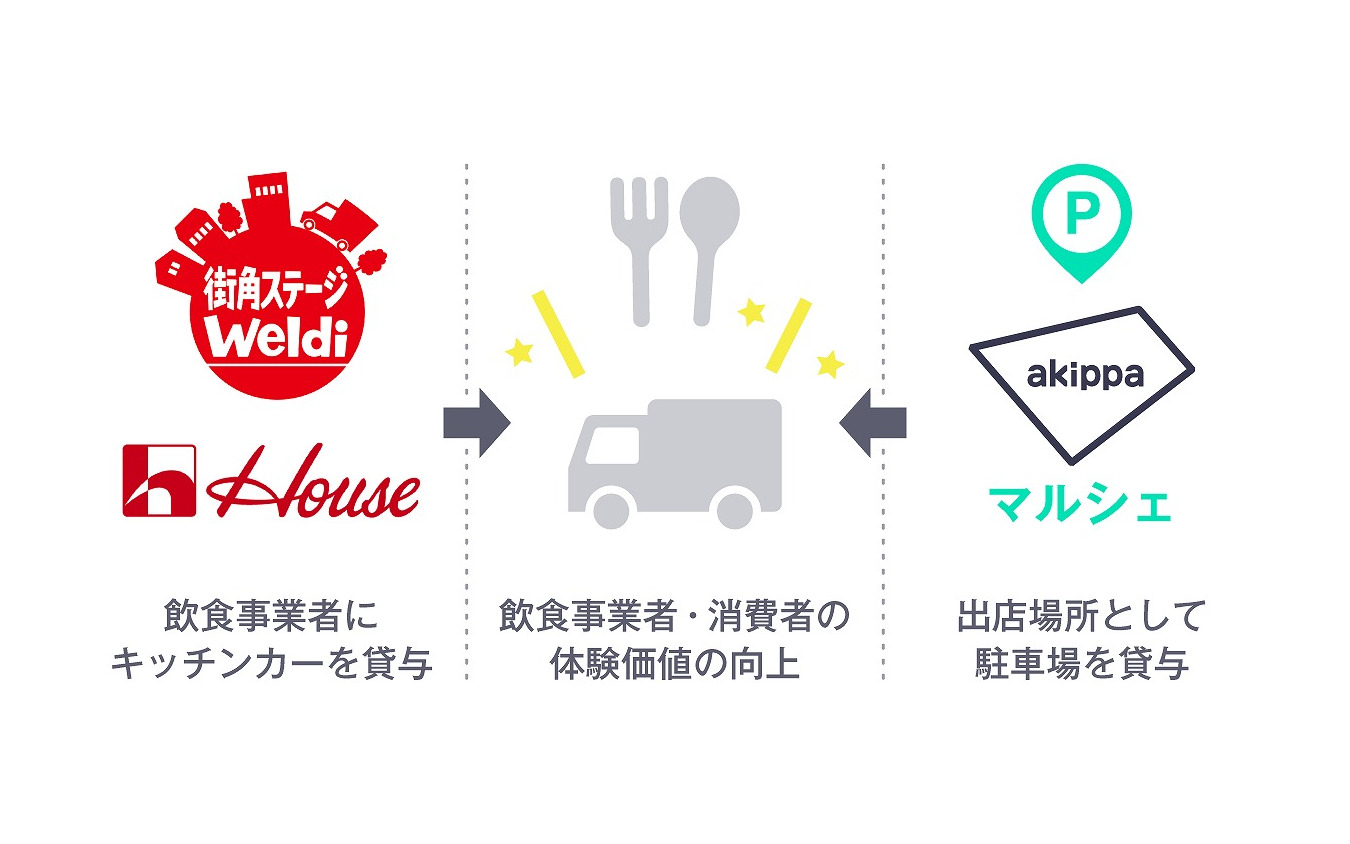akippaとハウス食品グループ本社がキッチンカープラットフォーム事業で業務提携