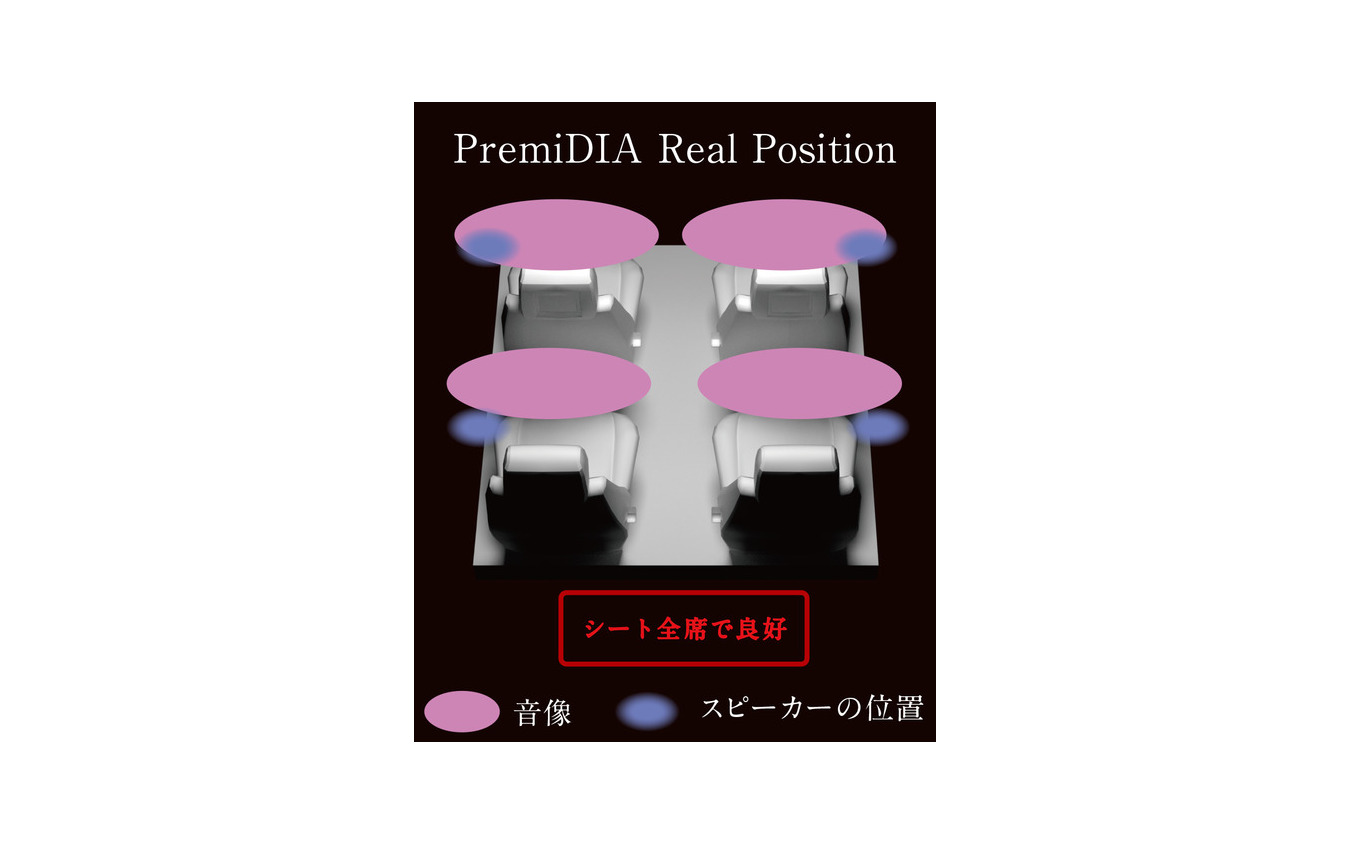 『PremiDIA Real Position』の効果のイメージ。