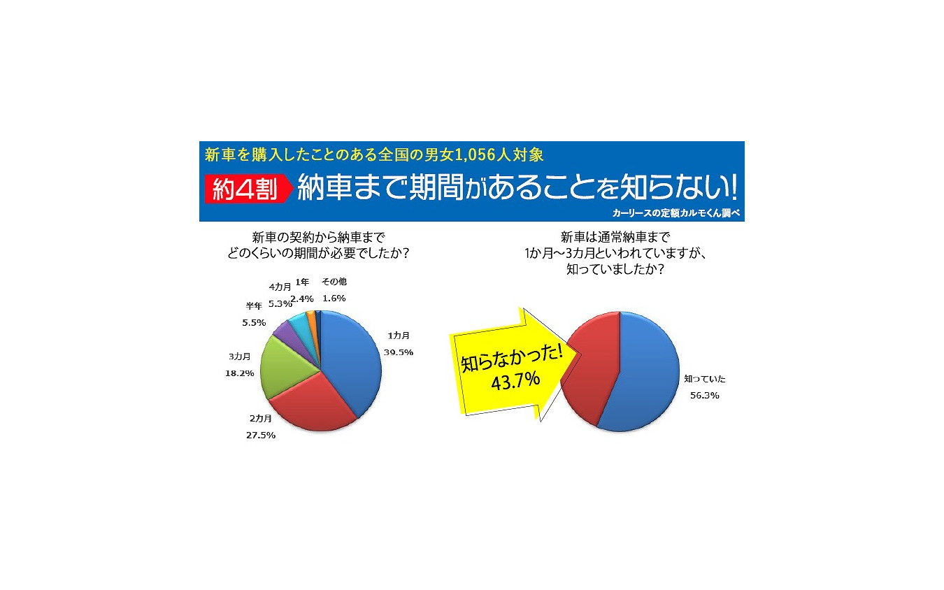 新車の納車までの期間は 1 3か月 4割が 知らなかった 定額カルモくん調べ レスポンス Response Jp 新車の納車までの期間は 1 3か月 4割が 知らなかった 定額カルモくん調べ レスポンス Response Jp