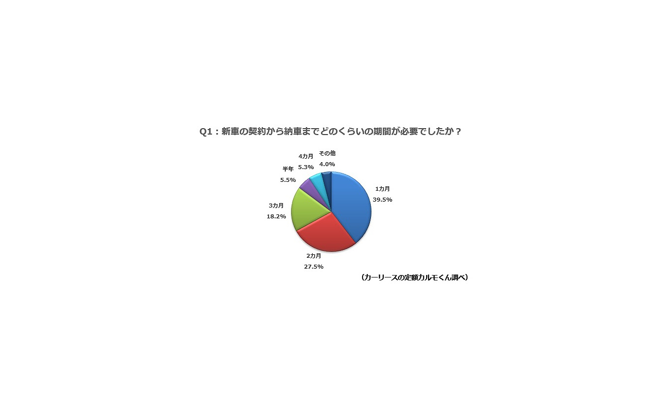 新車の契約から納車までどのくらいの期間が必要でしたか？