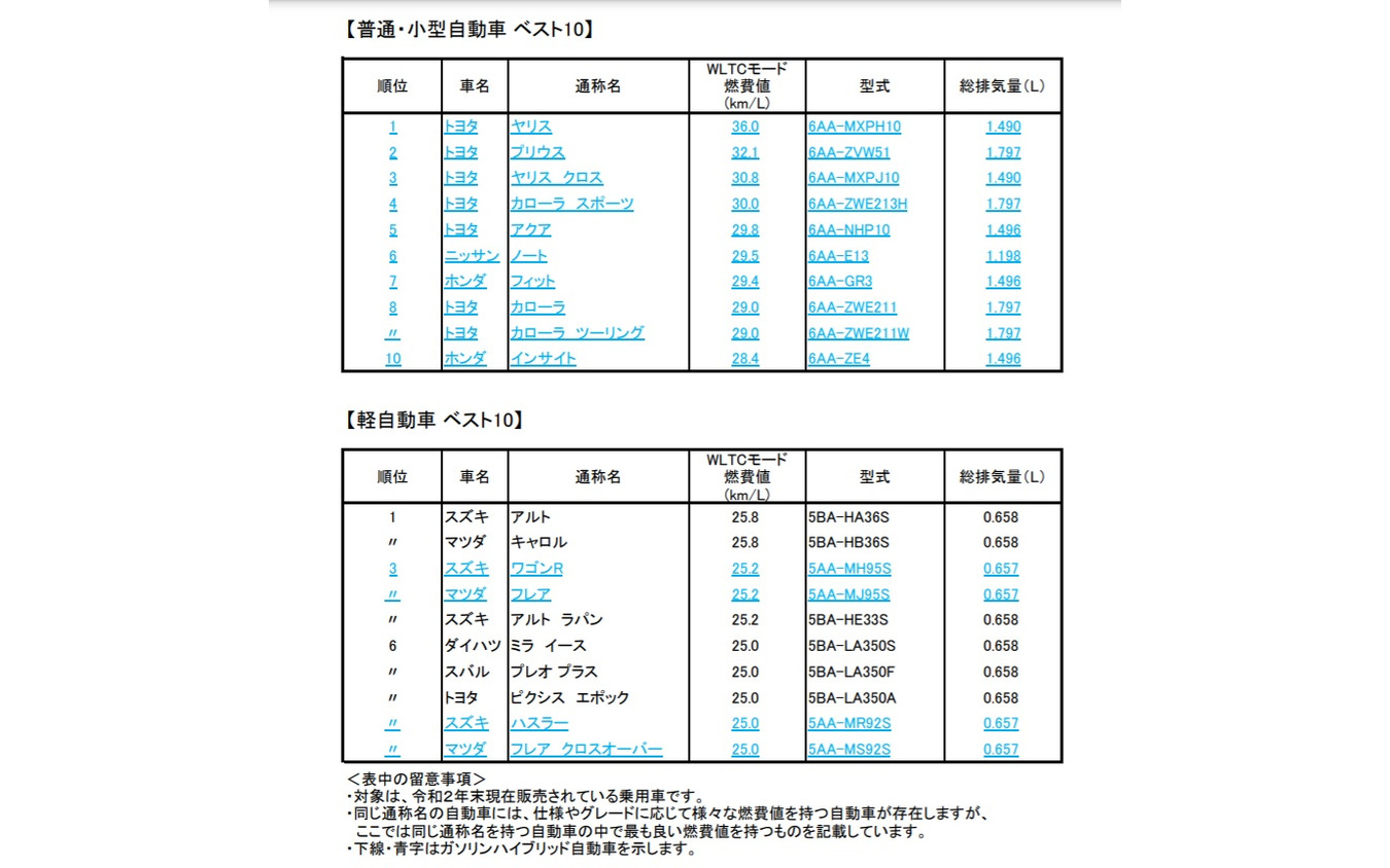 燃費の良い乗用車ランキング