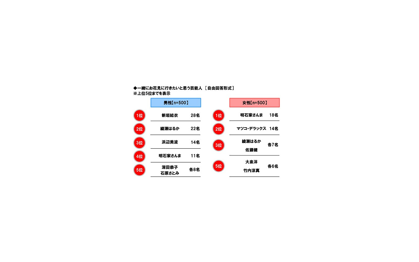 一緒にお花見に行きたいと思う芸能人