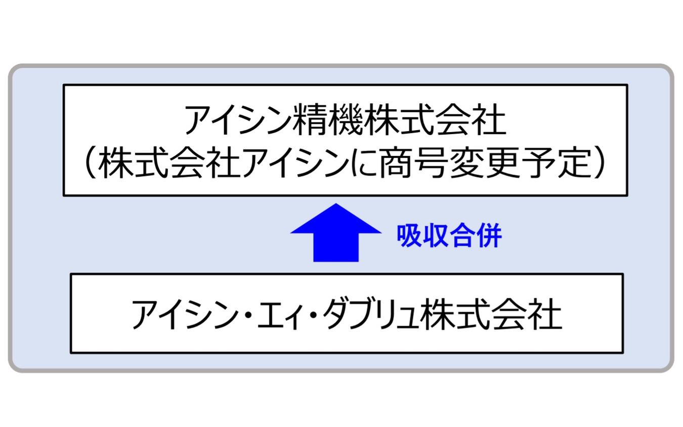 アイシン精機とアイシンAWが経営統合