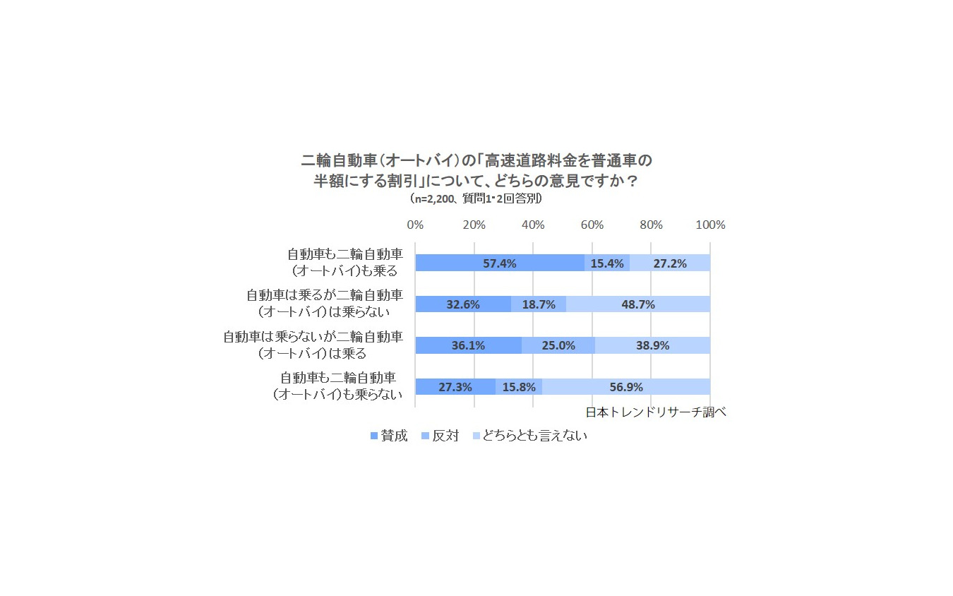 二輪自動車（オートバイ）の「高速道路料金を普通車の半額にする割引」について、どのように思うか（自動車・二輪自動車に乗る人乗らない人別）