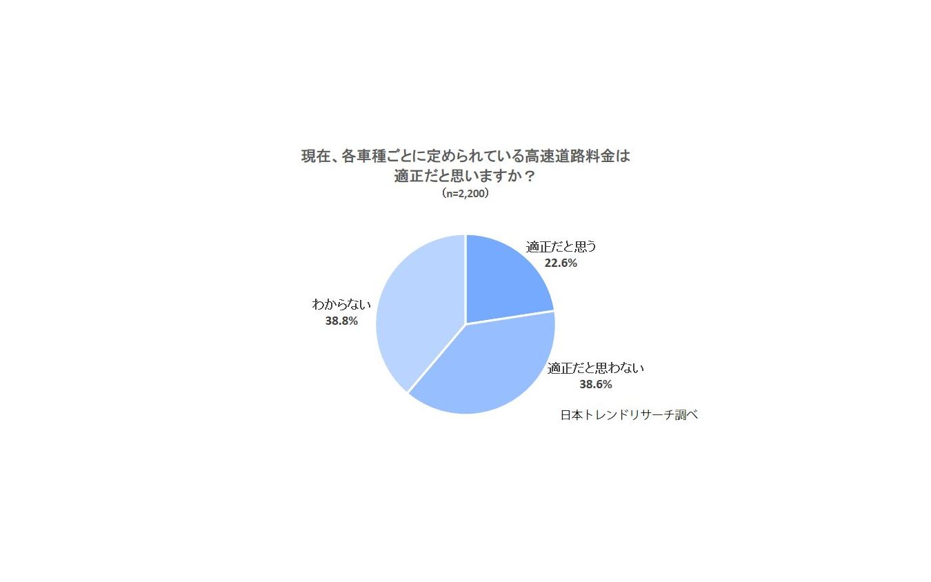 現在、各車種ごとに定められている高速道路料金について、適正だと思うか