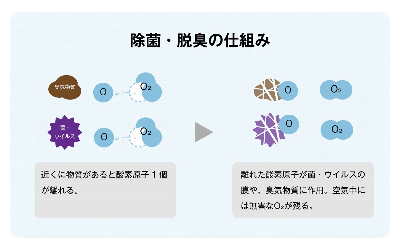 除菌・脱臭の仕組み