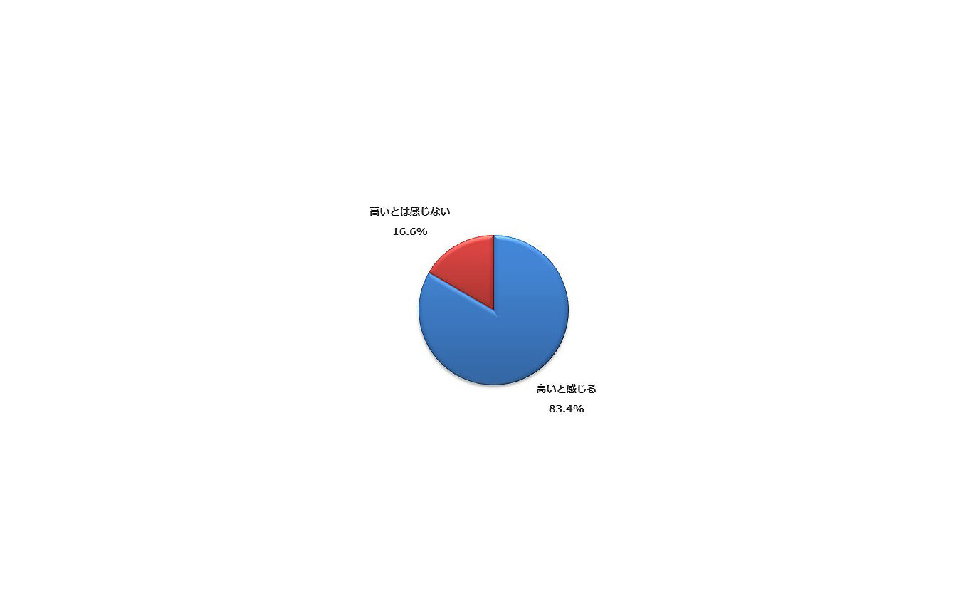 固定費は高いと感じるか