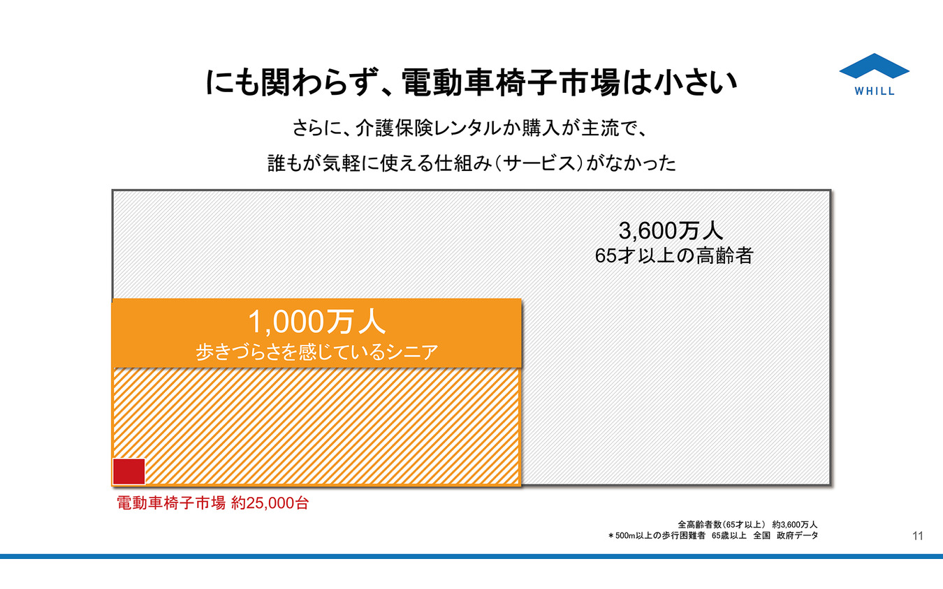 電動車いす市場は25000台程度と、1000万人の潜在規模に対して小さすぎる。