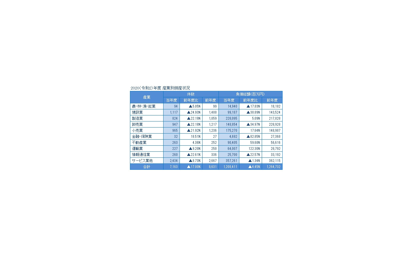 2020年度産業別倒産状況