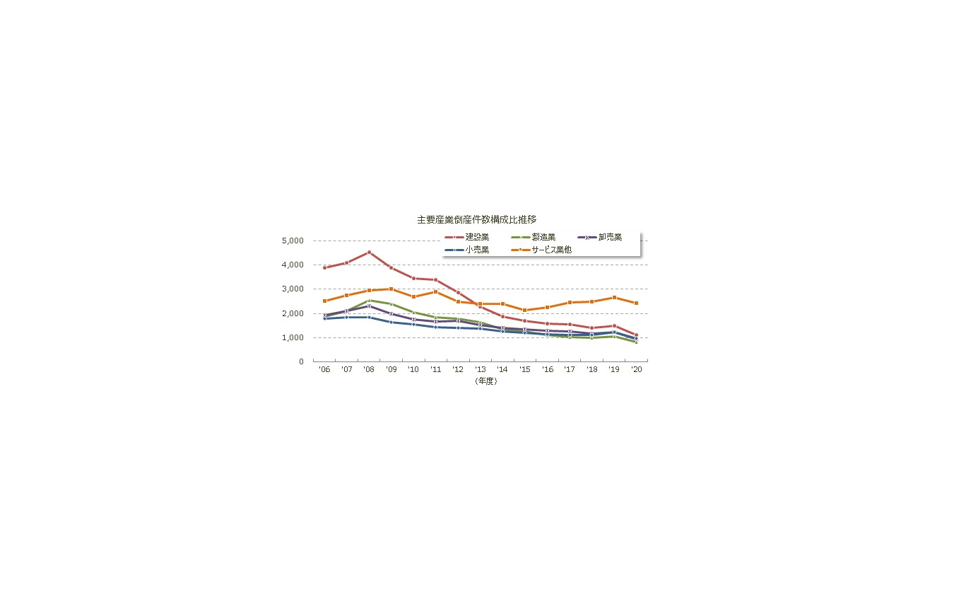 主要産業倒産件数構成比推移