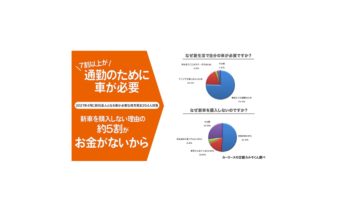 クルマは通勤に必要だけどお金がない