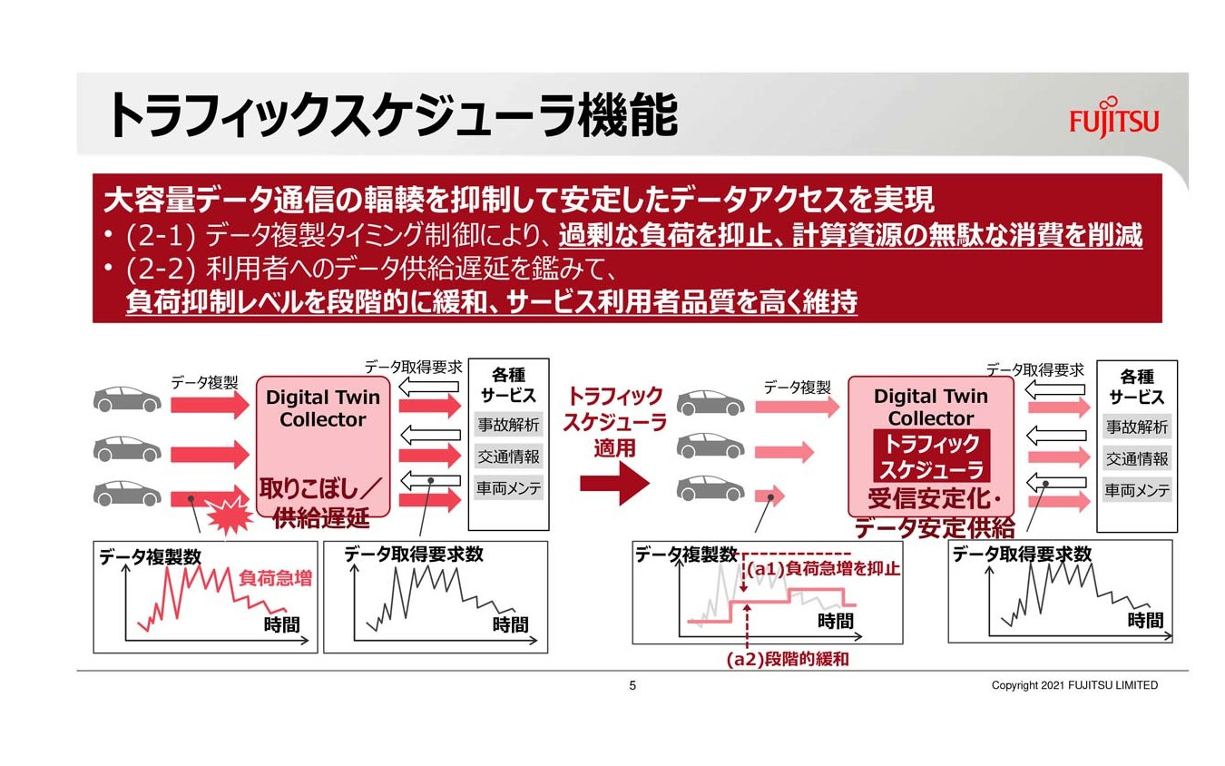 トラフィックスケジューラ機能は大容量データ通信の集中を抑制して安定したデータアクセスを実現する