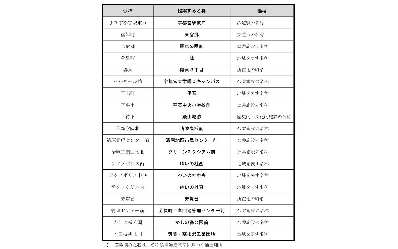 決定した停留場名候補。公共施設や地域を表す名称など、公的なものが選定基準とされた。