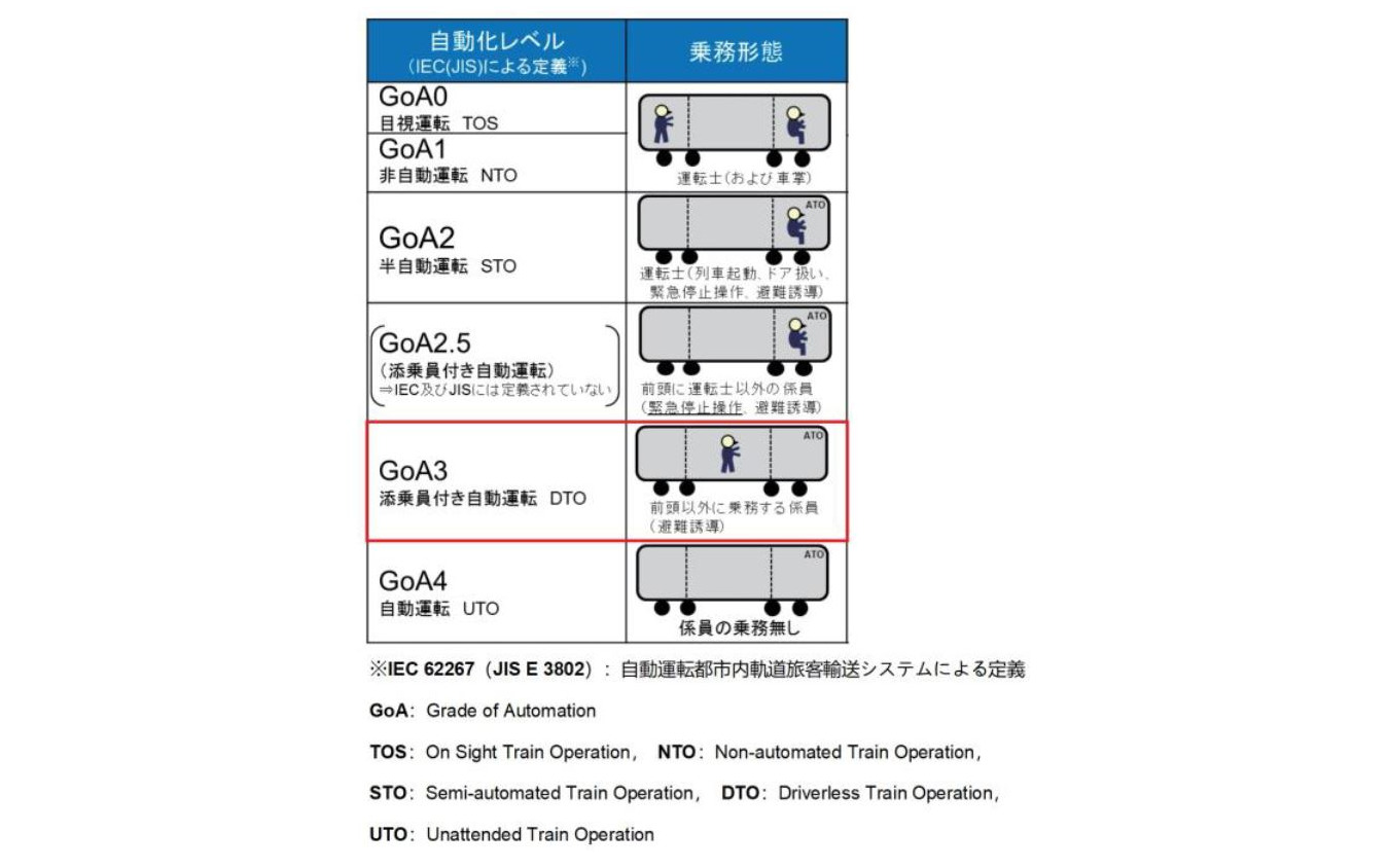 国土交通省の「鉄道における自動運転検討会」で示されている自動運転のレベル定義。東武の検証ではJRより高レベルのGoA3が試される。