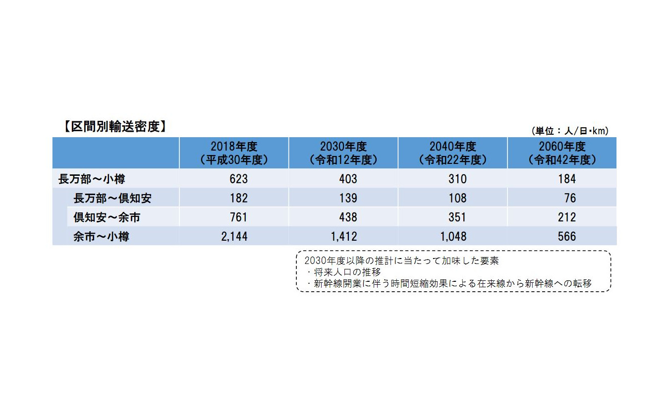 推計に際してベースのひとつとなった長万部～小樽間の区間ごとの輸送密度。北海道後志総合振興局管内で唯一の市である小樽市に近く、札幌への直通客も多い余市～小樽間は比較的高いものの、それでも北海道新幹線札幌延伸から30年後には2018年度の4分の1近くまで低下することが予測されている。