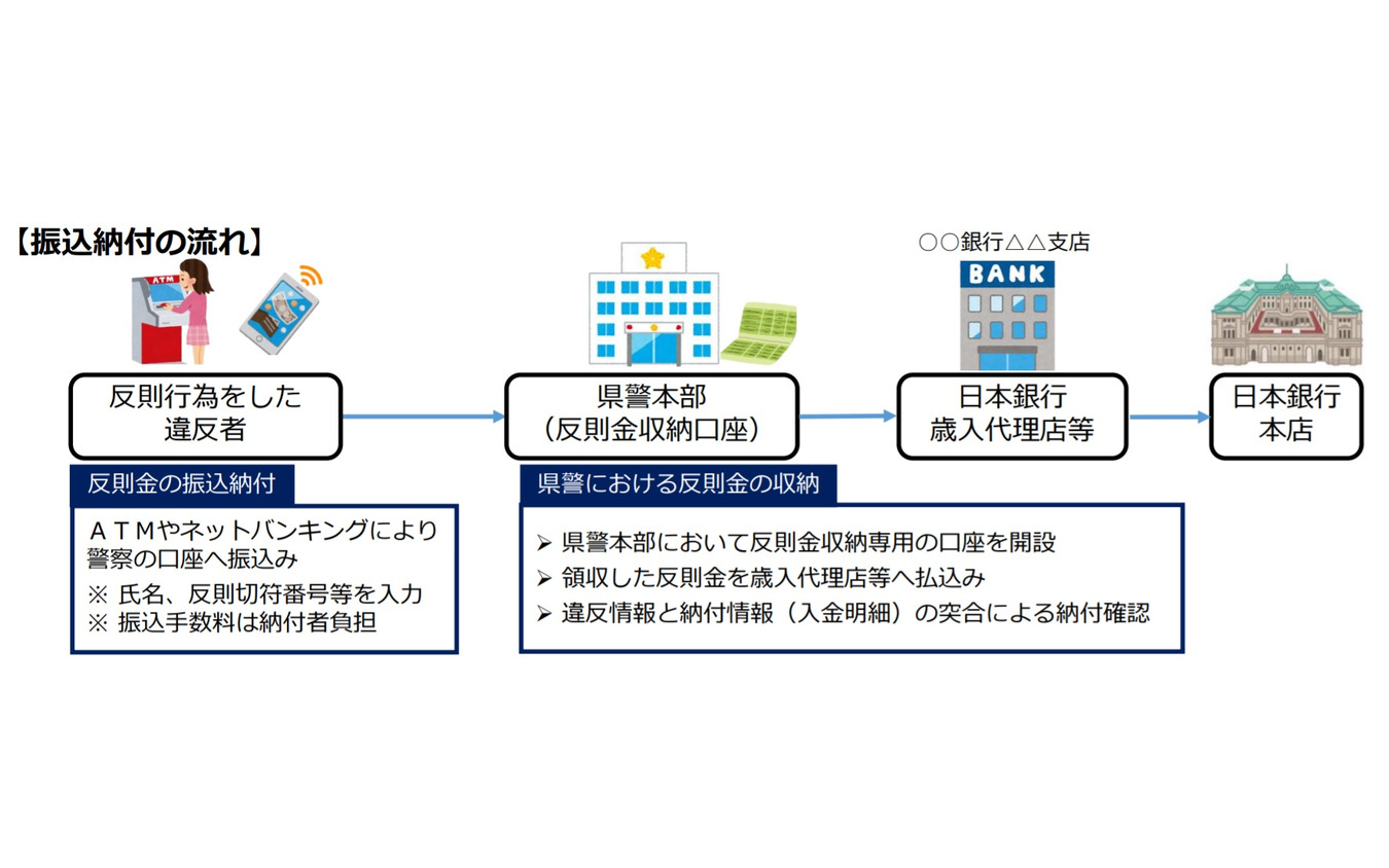 反則金支払いの流れ