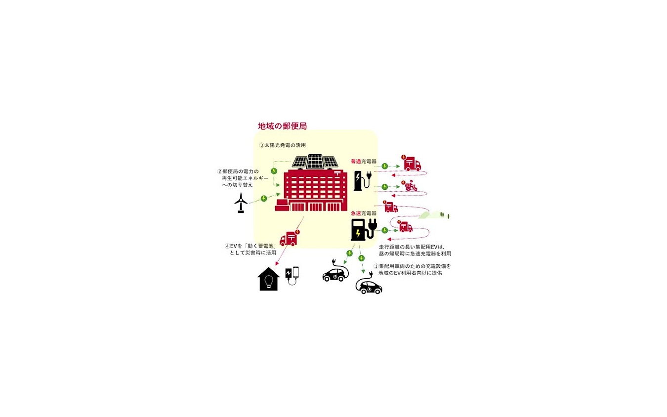 郵便局にev用急速充電器を設置 日本郵政と東電が協力へ レスポンス Response Jp 郵便局にev用急速充電器を設置 日本郵政と東電が協力へ レスポンス Response Jp