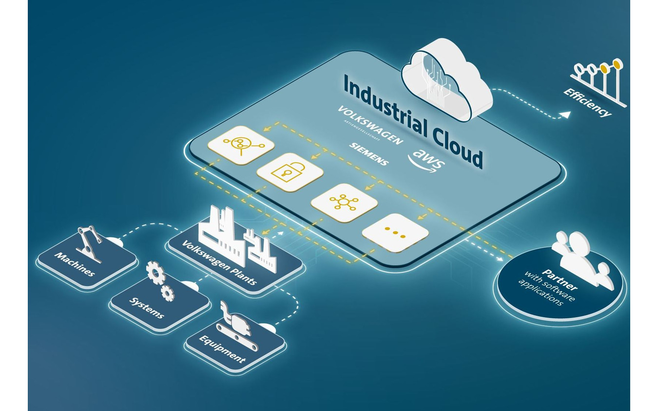 フォルクスワーゲン・インダストリアル・クラウドのイメージ