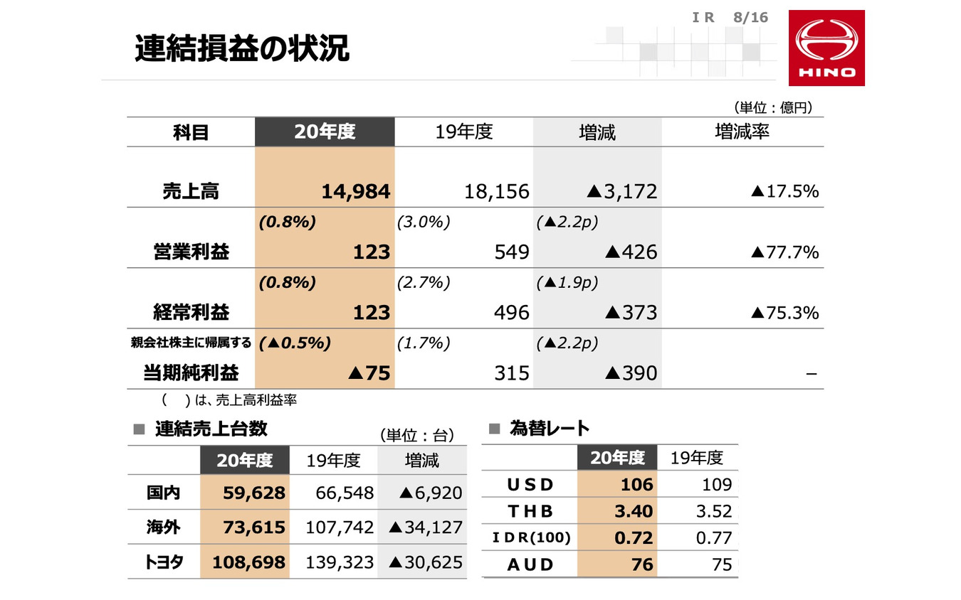 連結損益の状況