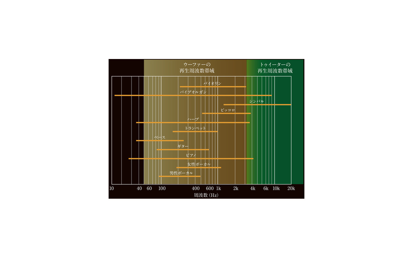 音楽を構成する「音」と2ウェイスピーカーの再生周波数帯域（三菱電機調べ）。