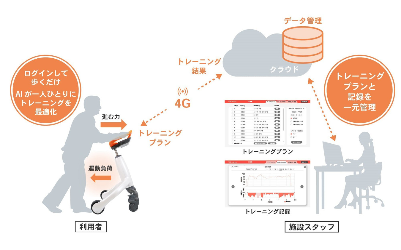 歩行トレーニングサービスの構成