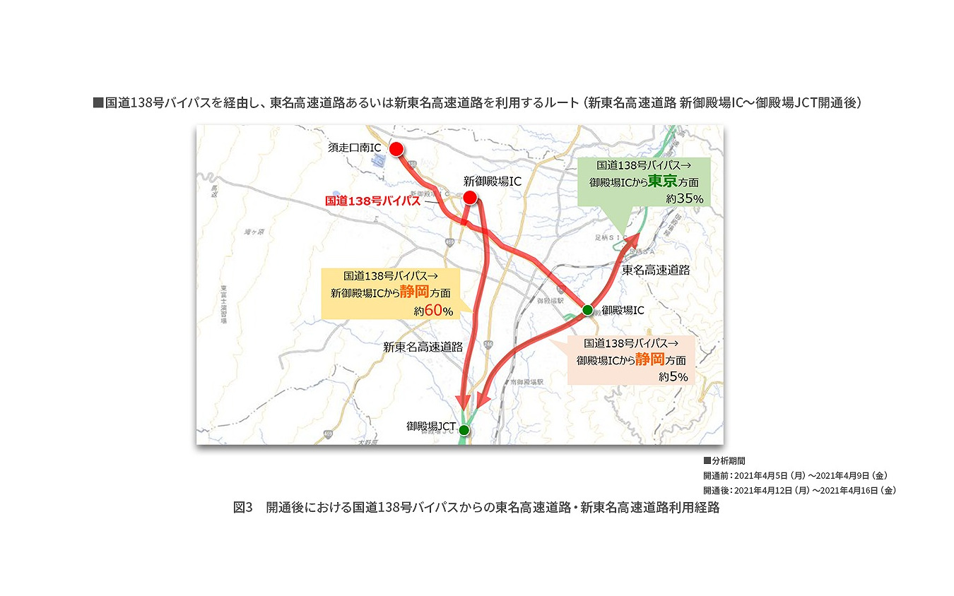 開通後における国道138号（現道）からの東名・新東名利用経路