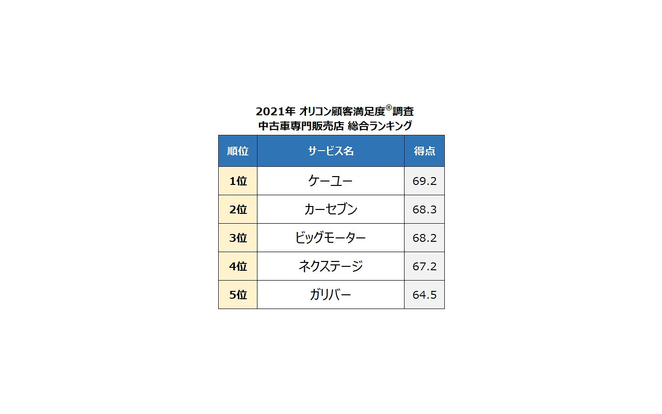 2021年 オリコン顧客満足度調査 中古車専門販売店 総合ランキング