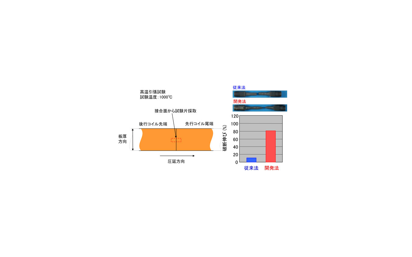 接合部の高温延性に関する従来法と開発法の比較結果