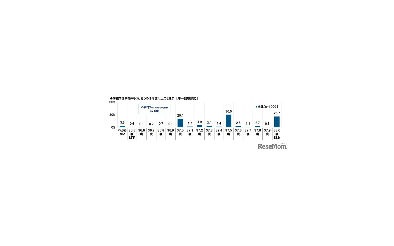 学校や仕事を休もうと思うのは何度以上のときか