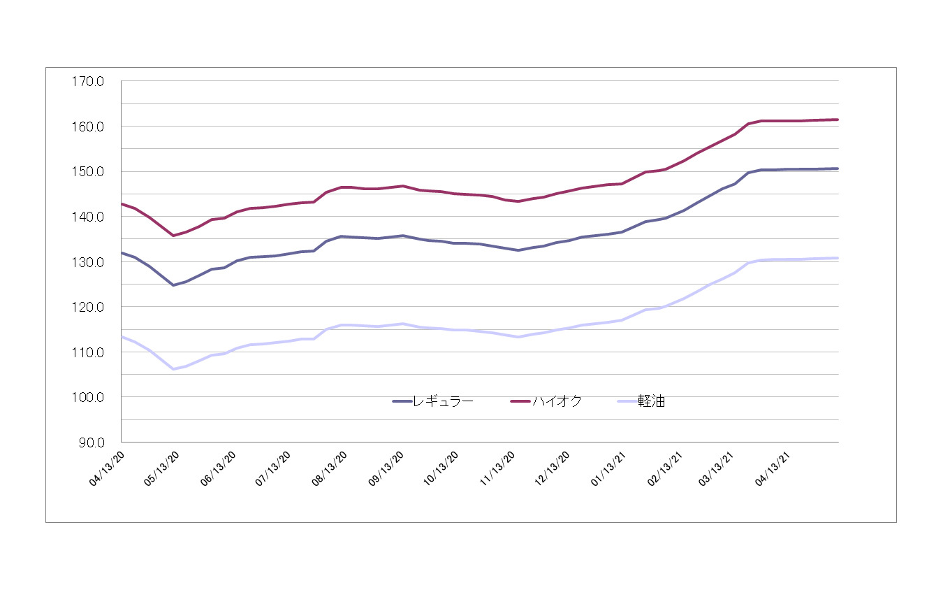 給油所のガソリン小売価格推移（資源エネルギー庁の発表をもとにレスポンス編集部でグラフ作成）