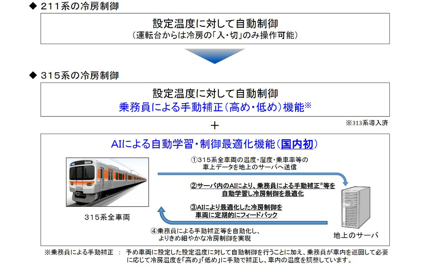 315系の冷房制御概要。温度や湿度、乗車率などのデーターをサーバーへ送ることで自動的に最適な車内環境を整えることが可能に。乗務員による手動補正をAIに自動学習させることも可能。動作状態も常時送信されるので、故障の予兆を掴んだ段階で迅速なメンテナンスを行なえるという。